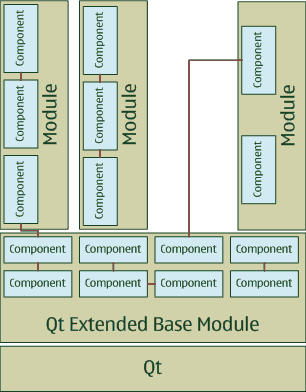 "Component vs Module"