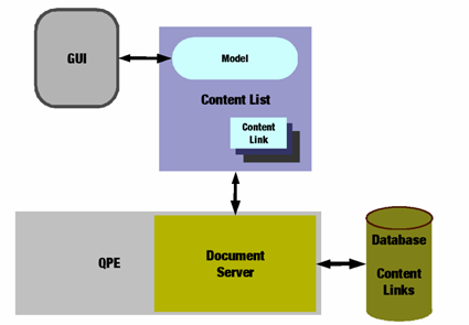 Document System Architecture