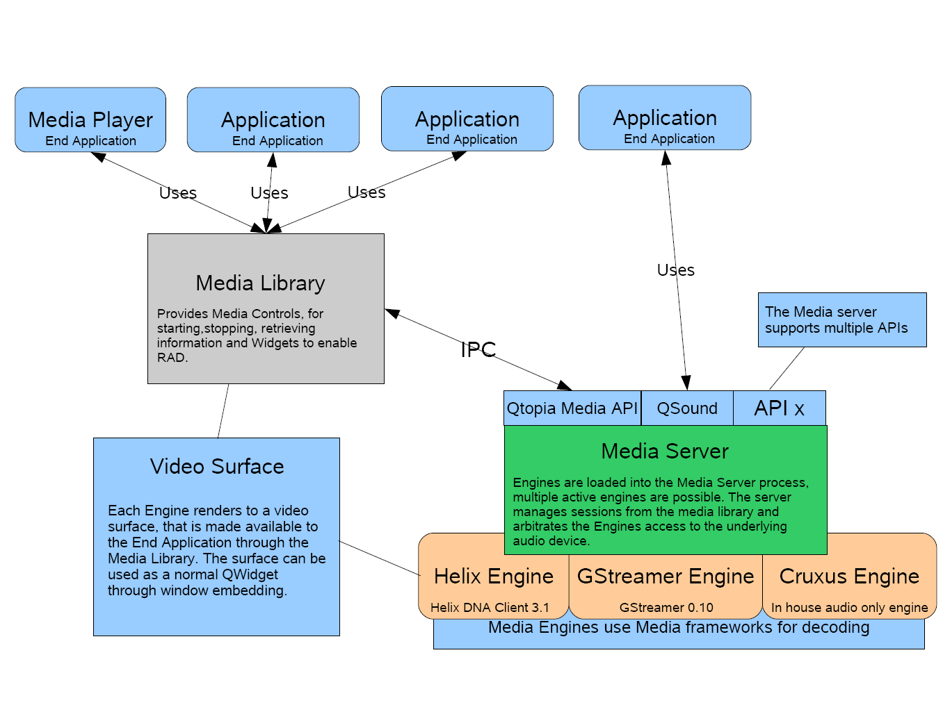 Multimedia Block Diagram