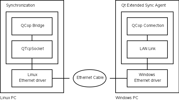 Linux PC connecting to Qt Extended Sync Agent on a Windows PC using TCP/IP