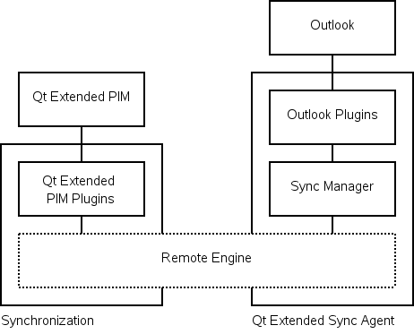 Desktop Synchronization Overview